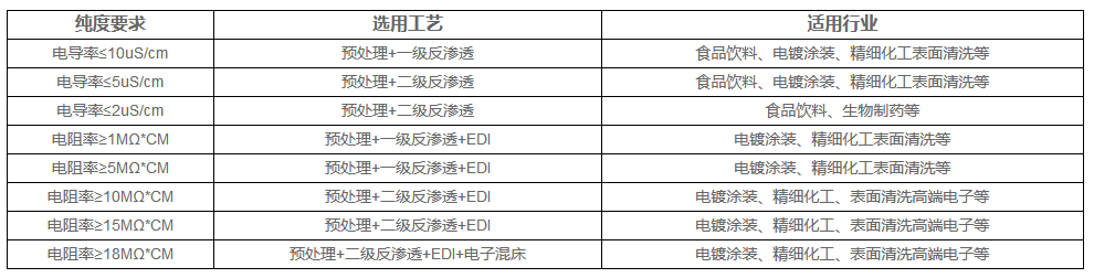 超純水設(shè)備產(chǎn)水標(biāo)準(zhǔn)